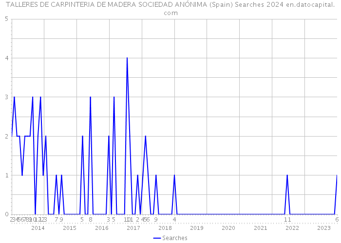 TALLERES DE CARPINTERIA DE MADERA SOCIEDAD ANÓNIMA (Spain) Searches 2024 