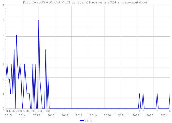 JOSE CARLOS ADORNA VILCHES (Spain) Page visits 2024 