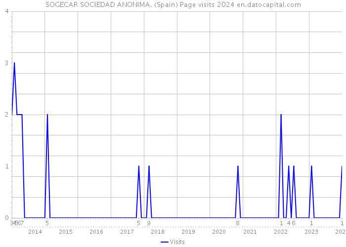 SOGECAR SOCIEDAD ANONIMA. (Spain) Page visits 2024 