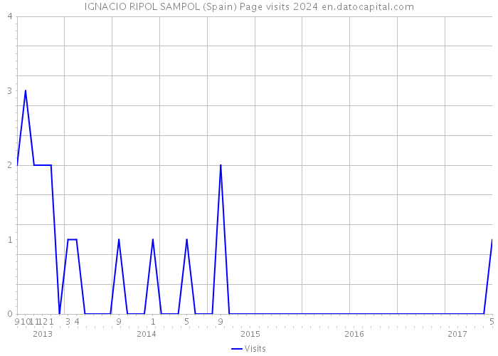 IGNACIO RIPOL SAMPOL (Spain) Page visits 2024 