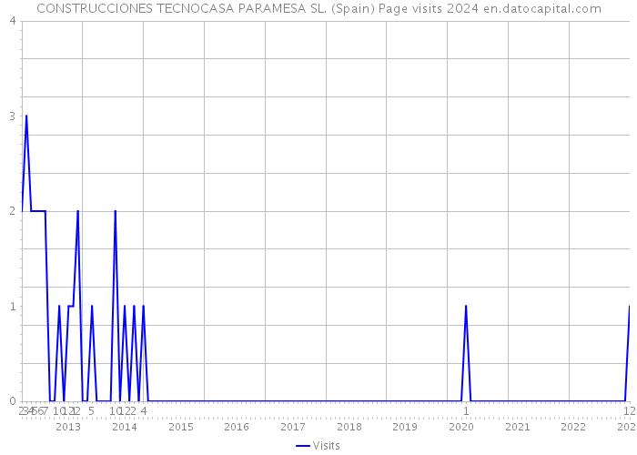 CONSTRUCCIONES TECNOCASA PARAMESA SL. (Spain) Page visits 2024 
