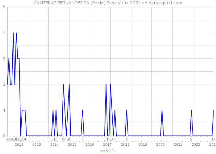 CANTERAS FERNANDEZ SA (Spain) Page visits 2024 