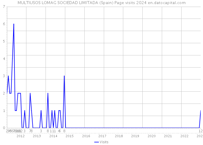 MULTIUSOS LOMAG SOCIEDAD LIMITADA (Spain) Page visits 2024 