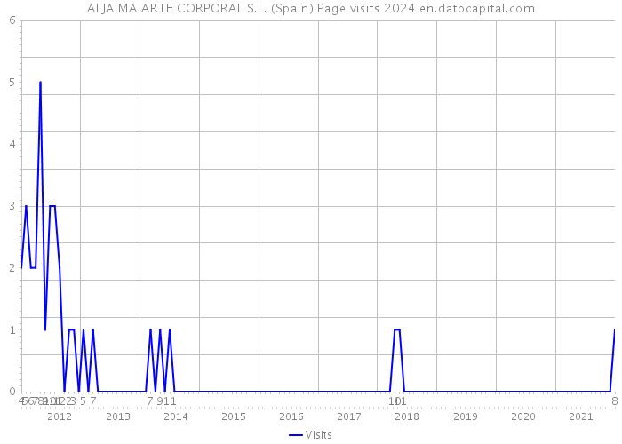 ALJAIMA ARTE CORPORAL S.L. (Spain) Page visits 2024 