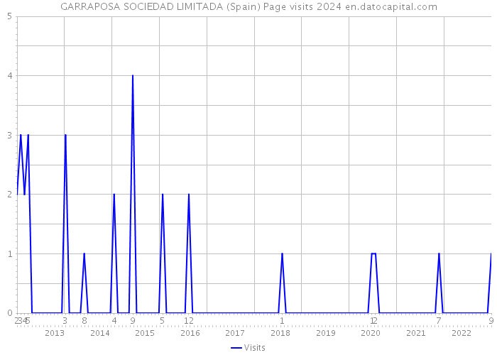 GARRAPOSA SOCIEDAD LIMITADA (Spain) Page visits 2024 