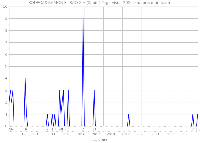 BODEGAS RAMON BILBAO S.A (Spain) Page visits 2024 