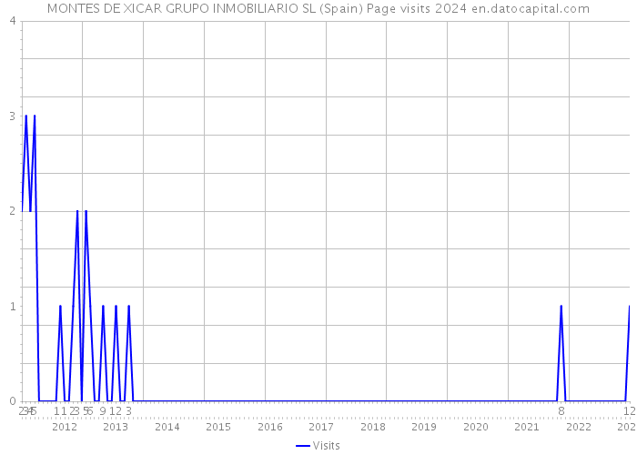 MONTES DE XICAR GRUPO INMOBILIARIO SL (Spain) Page visits 2024 