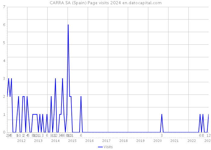 CARRA SA (Spain) Page visits 2024 