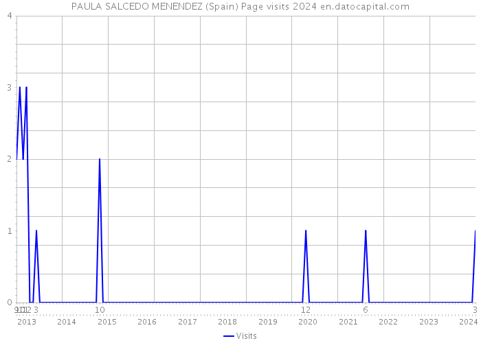 PAULA SALCEDO MENENDEZ (Spain) Page visits 2024 
