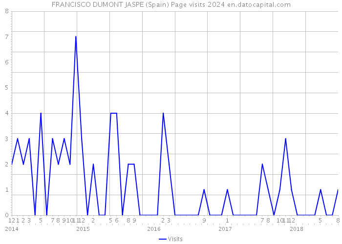 FRANCISCO DUMONT JASPE (Spain) Page visits 2024 