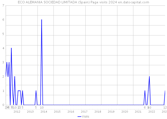 ECO ALEMANIA SOCIEDAD LIMITADA (Spain) Page visits 2024 