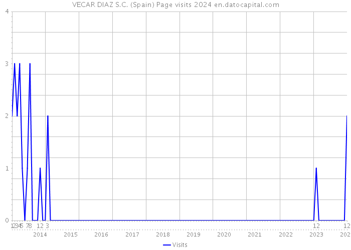 VECAR DIAZ S.C. (Spain) Page visits 2024 