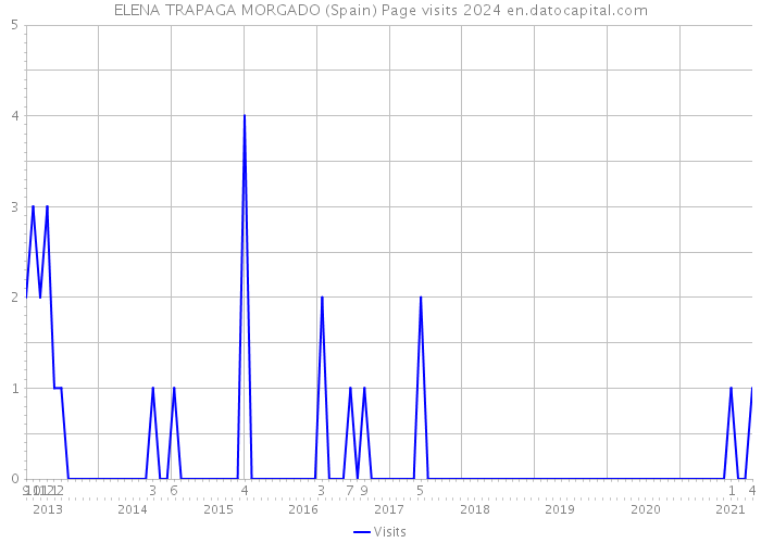 ELENA TRAPAGA MORGADO (Spain) Page visits 2024 