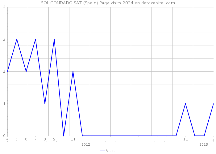 SOL CONDADO SAT (Spain) Page visits 2024 