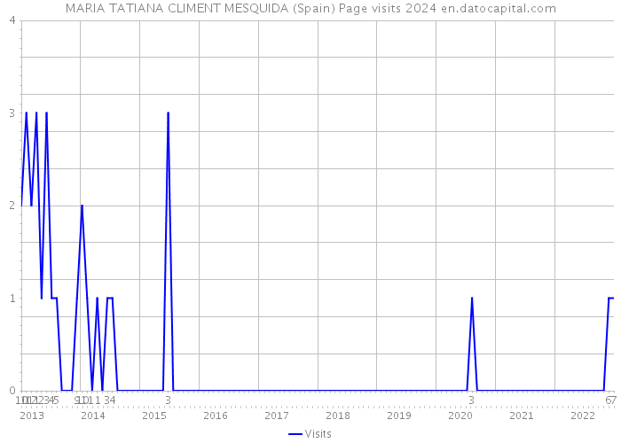 MARIA TATIANA CLIMENT MESQUIDA (Spain) Page visits 2024 
