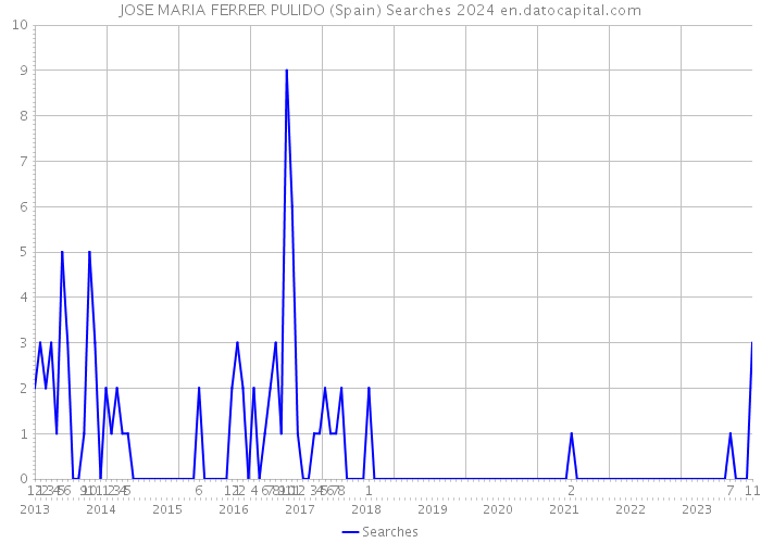 JOSE MARIA FERRER PULIDO (Spain) Searches 2024 
