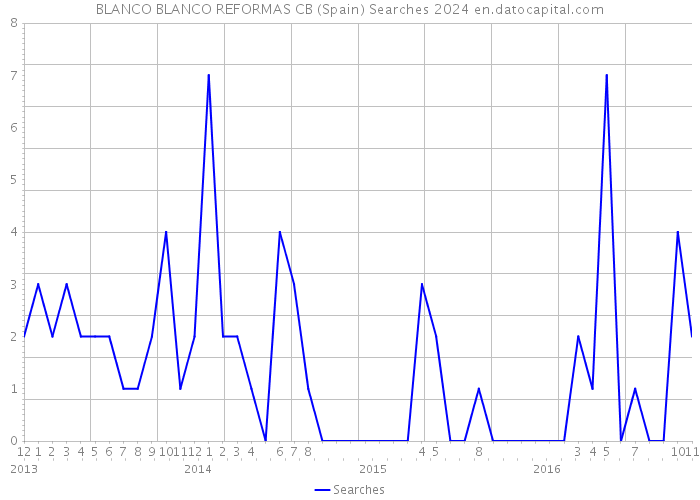 BLANCO BLANCO REFORMAS CB (Spain) Searches 2024 