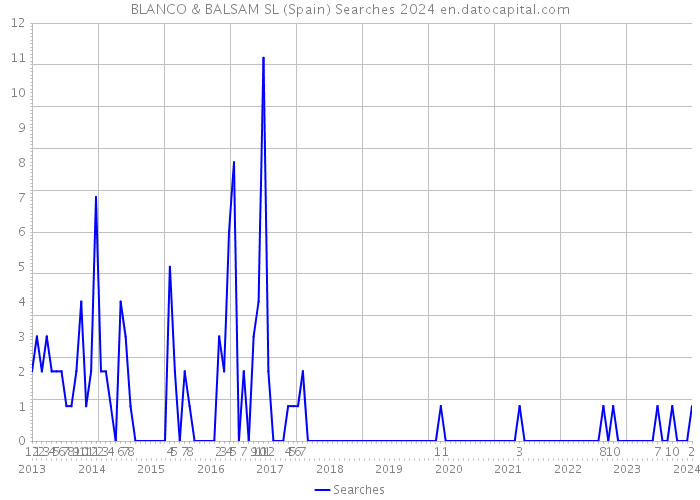 BLANCO & BALSAM SL (Spain) Searches 2024 