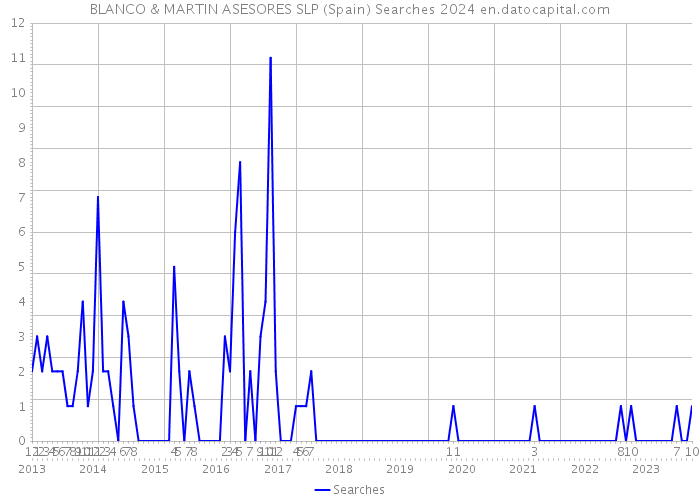 BLANCO & MARTIN ASESORES SLP (Spain) Searches 2024 