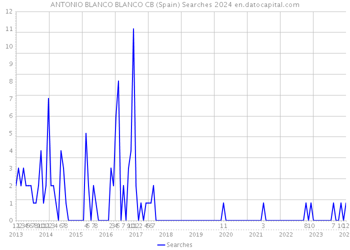 ANTONIO BLANCO BLANCO CB (Spain) Searches 2024 