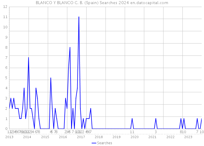 BLANCO Y BLANCO C. B. (Spain) Searches 2024 