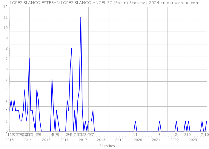 LOPEZ BLANCO ESTEBAN LOPEZ BLANCO ANGEL SC (Spain) Searches 2024 