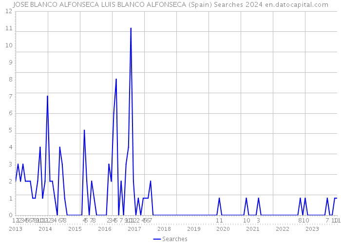 JOSE BLANCO ALFONSECA LUIS BLANCO ALFONSECA (Spain) Searches 2024 