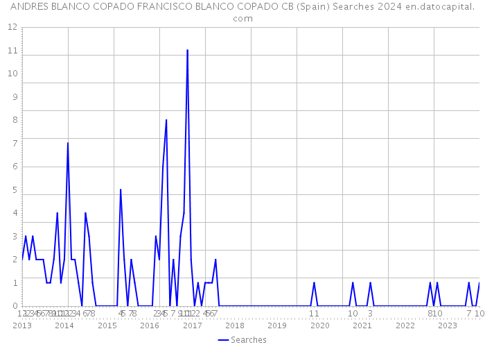 ANDRES BLANCO COPADO FRANCISCO BLANCO COPADO CB (Spain) Searches 2024 