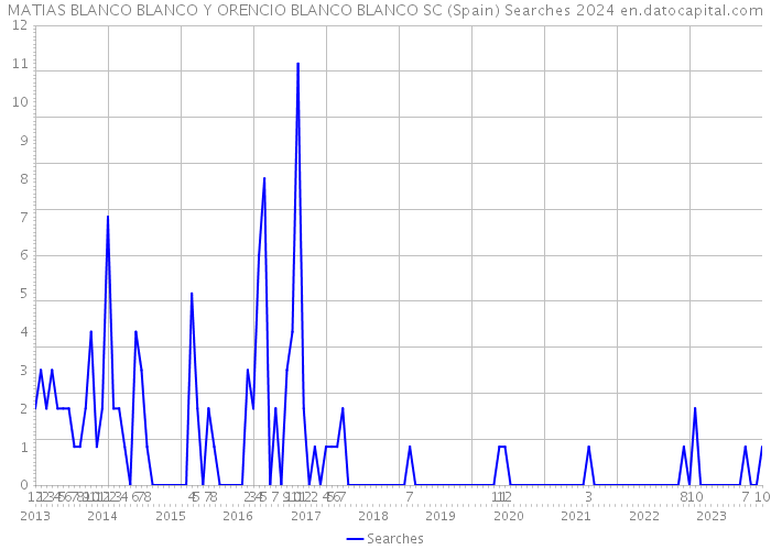MATIAS BLANCO BLANCO Y ORENCIO BLANCO BLANCO SC (Spain) Searches 2024 