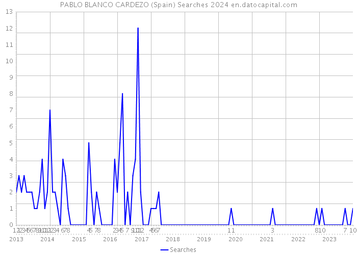 PABLO BLANCO CARDEZO (Spain) Searches 2024 