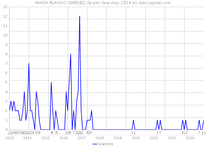 MARIA BLANCO GIMENEZ (Spain) Searches 2024 