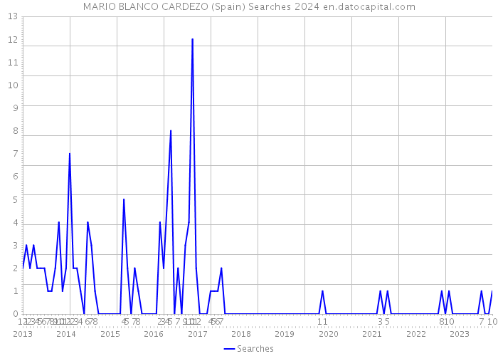 MARIO BLANCO CARDEZO (Spain) Searches 2024 