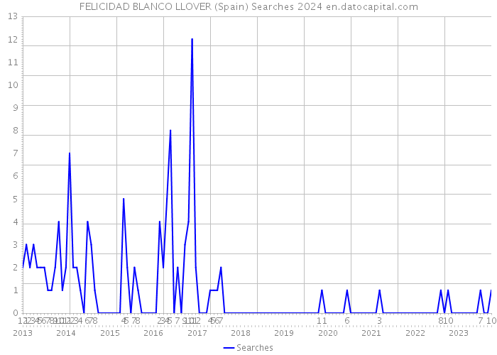 FELICIDAD BLANCO LLOVER (Spain) Searches 2024 