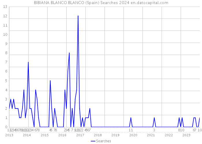 BIBIANA BLANCO BLANCO (Spain) Searches 2024 