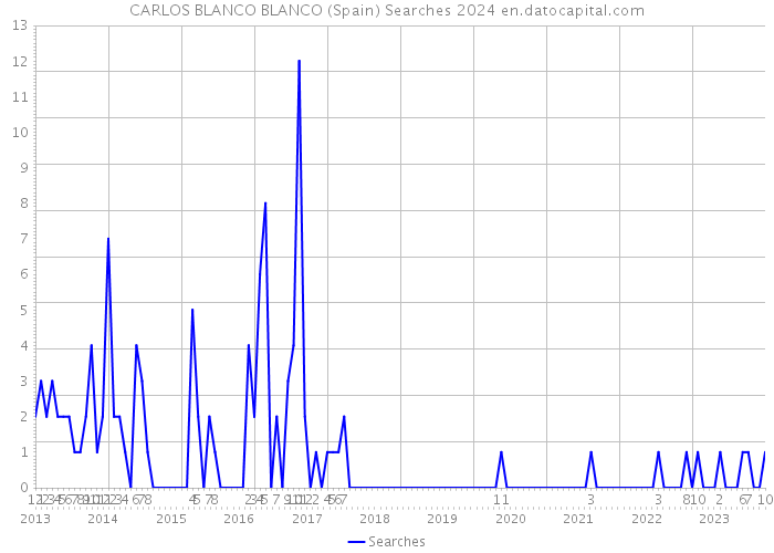 CARLOS BLANCO BLANCO (Spain) Searches 2024 