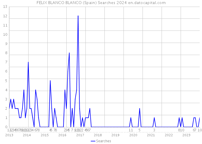 FELIX BLANCO BLANCO (Spain) Searches 2024 