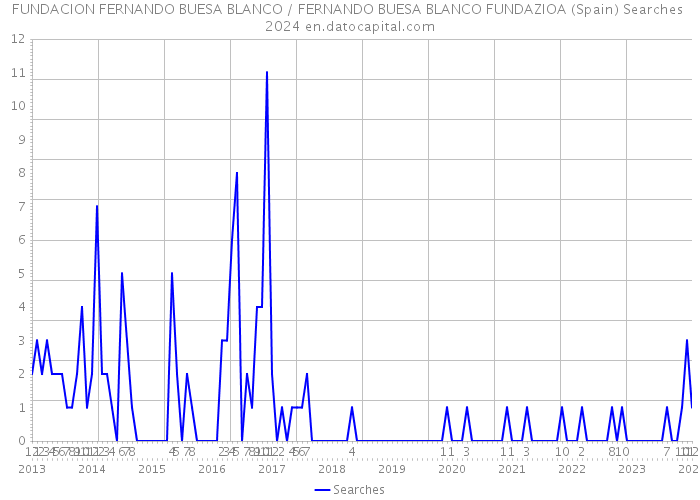 FUNDACION FERNANDO BUESA BLANCO / FERNANDO BUESA BLANCO FUNDAZIOA (Spain) Searches 2024 