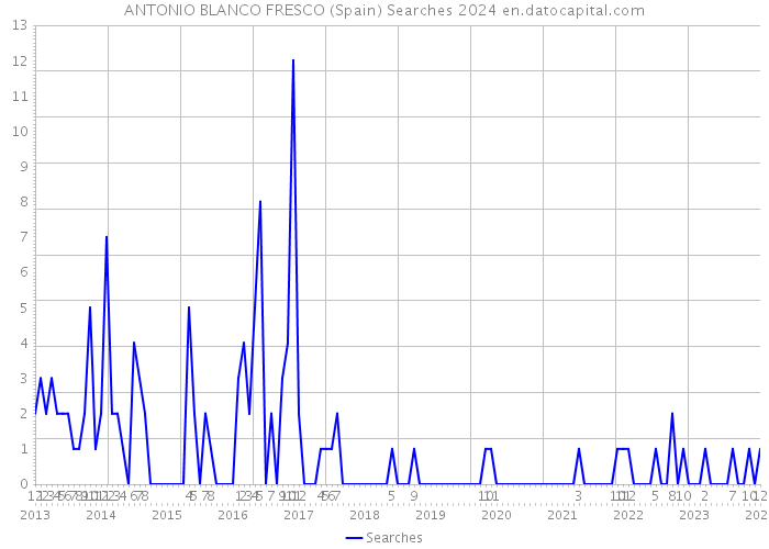 ANTONIO BLANCO FRESCO (Spain) Searches 2024 