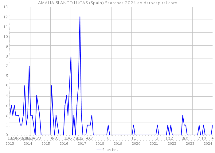 AMALIA BLANCO LUCAS (Spain) Searches 2024 
