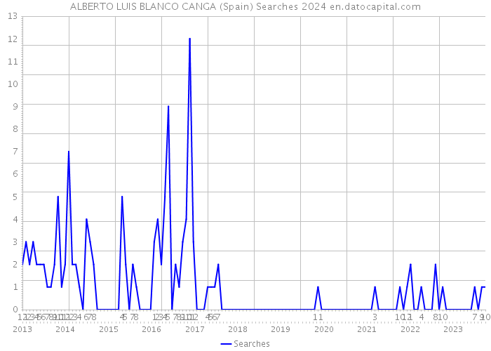 ALBERTO LUIS BLANCO CANGA (Spain) Searches 2024 