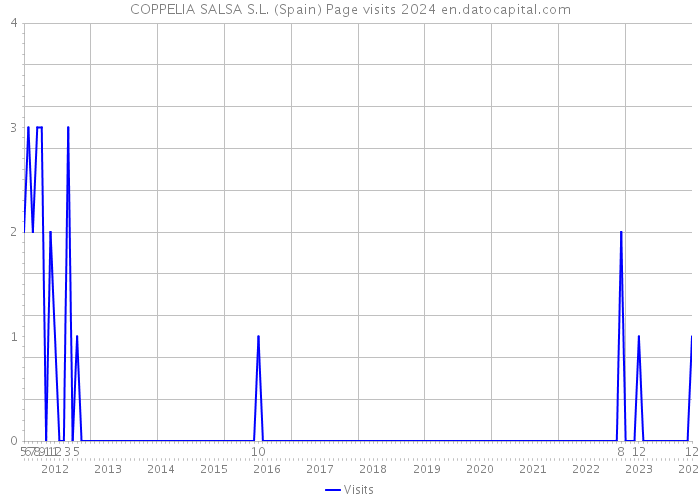 COPPELIA SALSA S.L. (Spain) Page visits 2024 