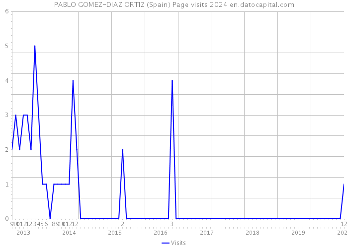 PABLO GOMEZ-DIAZ ORTIZ (Spain) Page visits 2024 