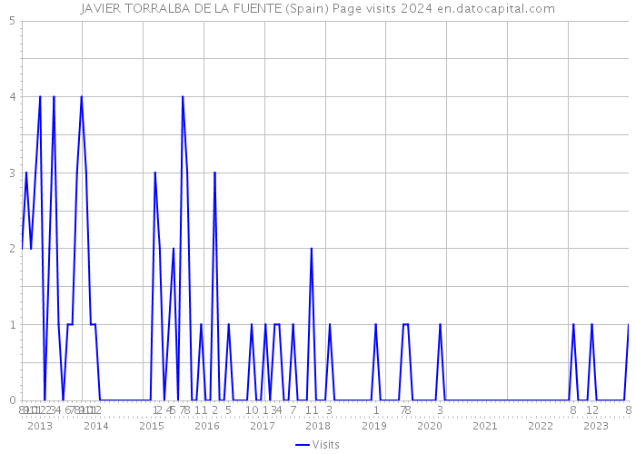 JAVIER TORRALBA DE LA FUENTE (Spain) Page visits 2024 