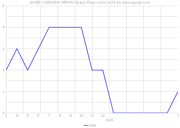 JAVIER CARDONA SIMON (Spain) Page visits 2024 