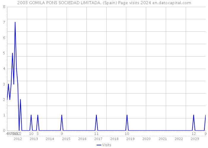 2003 GOMILA PONS SOCIEDAD LIMITADA. (Spain) Page visits 2024 