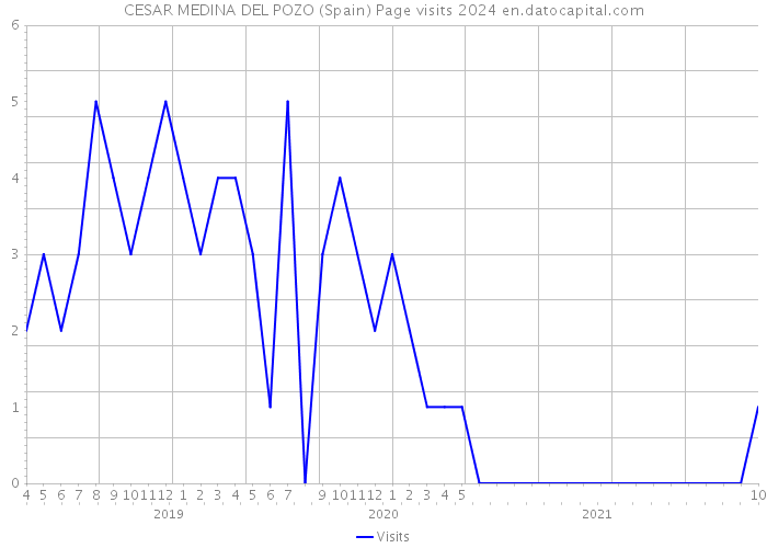 CESAR MEDINA DEL POZO (Spain) Page visits 2024 