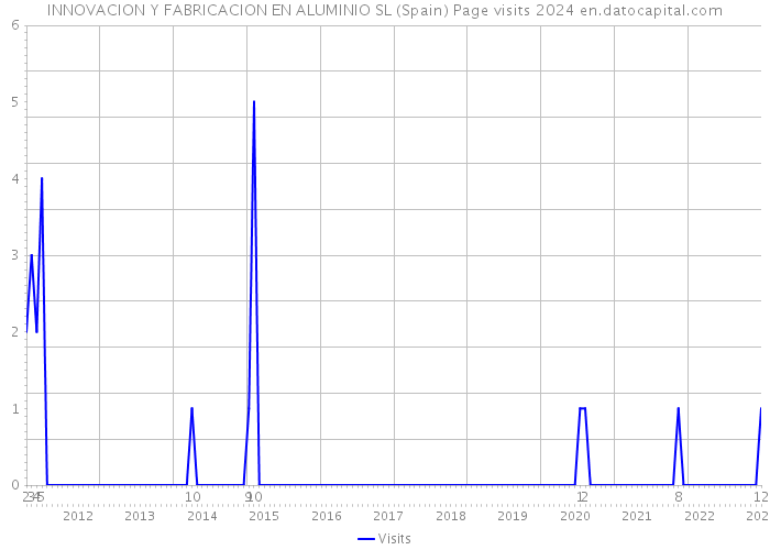 INNOVACION Y FABRICACION EN ALUMINIO SL (Spain) Page visits 2024 