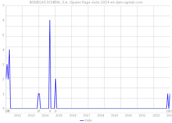 BODEGAS SCHENK, S.A. (Spain) Page visits 2024 