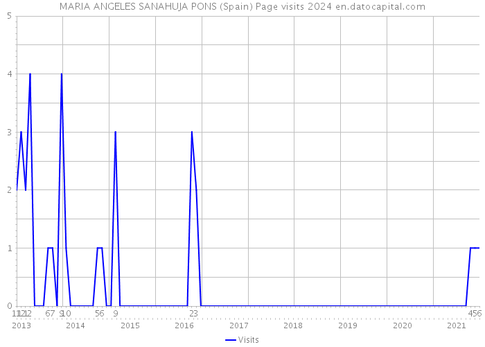 MARIA ANGELES SANAHUJA PONS (Spain) Page visits 2024 