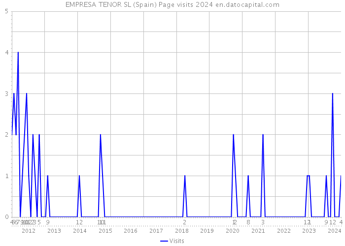 EMPRESA TENOR SL (Spain) Page visits 2024 